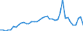 Flow: Exports / Measure: Values / Partner Country: World / Reporting Country: Japan