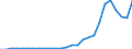 Flow: Exports / Measure: Values / Partner Country: World / Reporting Country: Korea, Rep. of