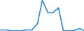 Flow: Exports / Measure: Values / Partner Country: World / Reporting Country: Poland