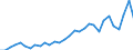 Flow: Exports / Measure: Values / Partner Country: World / Reporting Country: Belgium