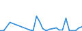 Flow: Exports / Measure: Values / Partner Country: World / Reporting Country: Estonia