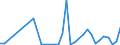 Flow: Exports / Measure: Values / Partner Country: World / Reporting Country: Greece