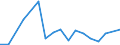 Flow: Exports / Measure: Values / Partner Country: World / Reporting Country: Hungary