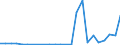 Flow: Exports / Measure: Values / Partner Country: World / Reporting Country: Lithuania