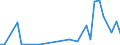 Flow: Exports / Measure: Values / Partner Country: World / Reporting Country: Portugal