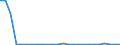 Flow: Exports / Measure: Values / Partner Country: World / Reporting Country: Slovakia