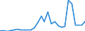 Flow: Exports / Measure: Values / Partner Country: World / Reporting Country: Slovenia