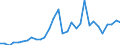 Flow: Exports / Measure: Values / Partner Country: World / Reporting Country: Belgium