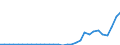 Flow: Exports / Measure: Values / Partner Country: World / Reporting Country: Czech Rep.