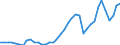 Flow: Exports / Measure: Values / Partner Country: World / Reporting Country: Germany