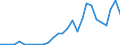 Handelsstrom: Exporte / Maßeinheit: Werte / Partnerland: World / Meldeland: Korea, Rep. of