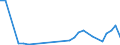 Flow: Exports / Measure: Values / Partner Country: World / Reporting Country: Latvia