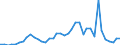 Handelsstrom: Exporte / Maßeinheit: Werte / Partnerland: World / Meldeland: Netherlands