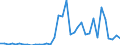 Handelsstrom: Exporte / Maßeinheit: Werte / Partnerland: World / Meldeland: New Zealand