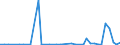 Flow: Exports / Measure: Values / Partner Country: World / Reporting Country: Portugal