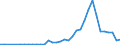 Flow: Exports / Measure: Values / Partner Country: China / Reporting Country: Japan