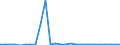 Flow: Exports / Measure: Values / Partner Country: World / Reporting Country: Austria