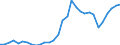 Handelsstrom: Exporte / Maßeinheit: Werte / Partnerland: World / Meldeland: Belgium