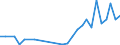 Flow: Exports / Measure: Values / Partner Country: World / Reporting Country: Estonia