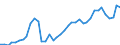 Handelsstrom: Exporte / Maßeinheit: Werte / Partnerland: World / Meldeland: Germany