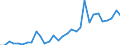 Flow: Exports / Measure: Values / Partner Country: World / Reporting Country: Hungary