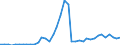 Flow: Exports / Measure: Values / Partner Country: World / Reporting Country: Italy incl. San Marino & Vatican