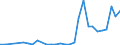 Flow: Exports / Measure: Values / Partner Country: World / Reporting Country: Latvia