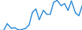 Handelsstrom: Exporte / Maßeinheit: Werte / Partnerland: World / Meldeland: Lithuania