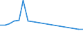 Flow: Exports / Measure: Values / Partner Country: World / Reporting Country: Luxembourg