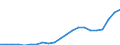 Flow: Exports / Measure: Values / Partner Country: World / Reporting Country: Poland