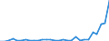 Flow: Exports / Measure: Values / Partner Country: World / Reporting Country: Slovenia