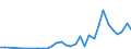 Flow: Exports / Measure: Values / Partner Country: World / Reporting Country: Turkey