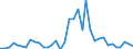 Flow: Exports / Measure: Values / Partner Country: World / Reporting Country: Australia