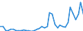 Flow: Exports / Measure: Values / Partner Country: World / Reporting Country: Denmark