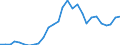 Flow: Exports / Measure: Values / Partner Country: World / Reporting Country: Estonia