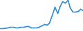 Flow: Exports / Measure: Values / Partner Country: World / Reporting Country: Germany