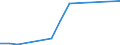 Flow: Exports / Measure: Values / Partner Country: World / Reporting Country: Iceland