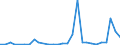 Flow: Exports / Measure: Values / Partner Country: World / Reporting Country: Latvia