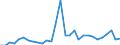 Flow: Exports / Measure: Values / Partner Country: World / Reporting Country: Lithuania