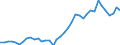 Flow: Exports / Measure: Values / Partner Country: World / Reporting Country: Netherlands