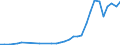 Flow: Exports / Measure: Values / Partner Country: World / Reporting Country: Poland