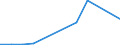 Flow: Exports / Measure: Values / Partner Country: China / Reporting Country: Australia