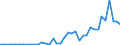 Flow: Exports / Measure: Values / Partner Country: China / Reporting Country: Germany