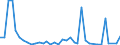 Handelsstrom: Exporte / Maßeinheit: Werte / Partnerland: World / Meldeland: Australia