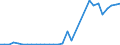 Flow: Exports / Measure: Values / Partner Country: World / Reporting Country: Belgium