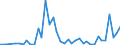 Flow: Exports / Measure: Values / Partner Country: World / Reporting Country: Canada