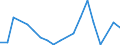 Flow: Exports / Measure: Values / Partner Country: World / Reporting Country: Estonia