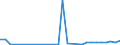 Flow: Exports / Measure: Values / Partner Country: World / Reporting Country: Latvia