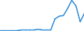 Flow: Exports / Measure: Values / Partner Country: World / Reporting Country: Luxembourg