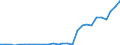 Flow: Exports / Measure: Values / Partner Country: World / Reporting Country: Slovenia